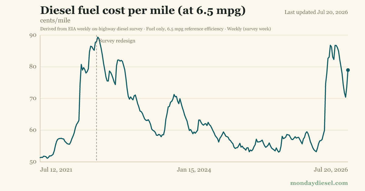 Diesel fuel cost per mile (at 6.5 mpg)