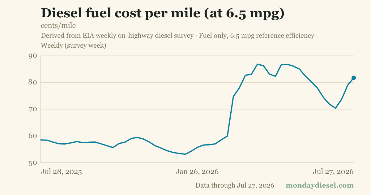 Diesel fuel cost per mile (at 6.5 mpg)