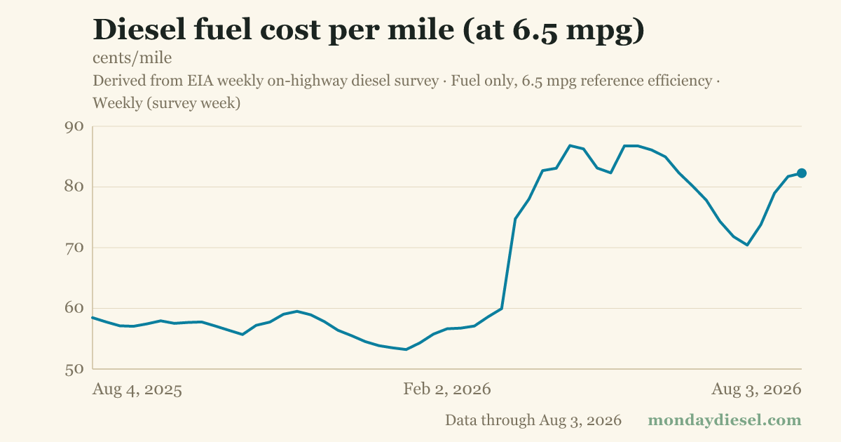 Diesel fuel cost per mile (at 6.5 mpg)