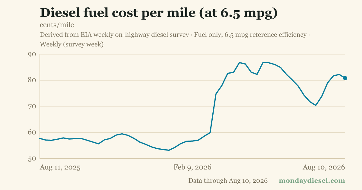 Diesel fuel cost per mile (at 6.5 mpg)