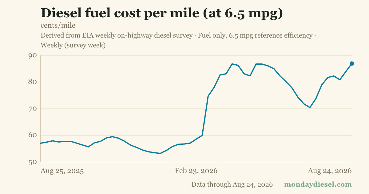 Diesel fuel cost per mile (at 6.5 mpg)