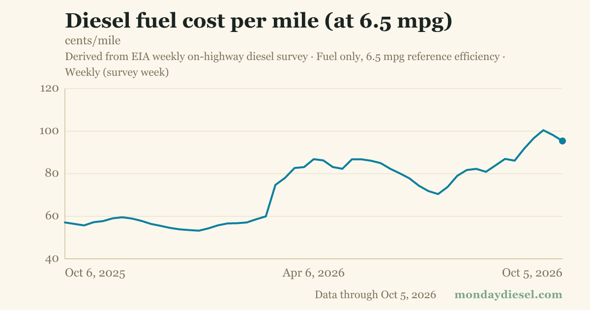 Diesel fuel cost per mile (at 6.5 mpg)